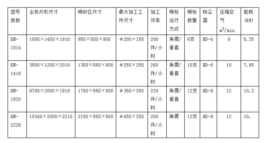 回轉(zhuǎn)間隙式自動噴砂機(jī)